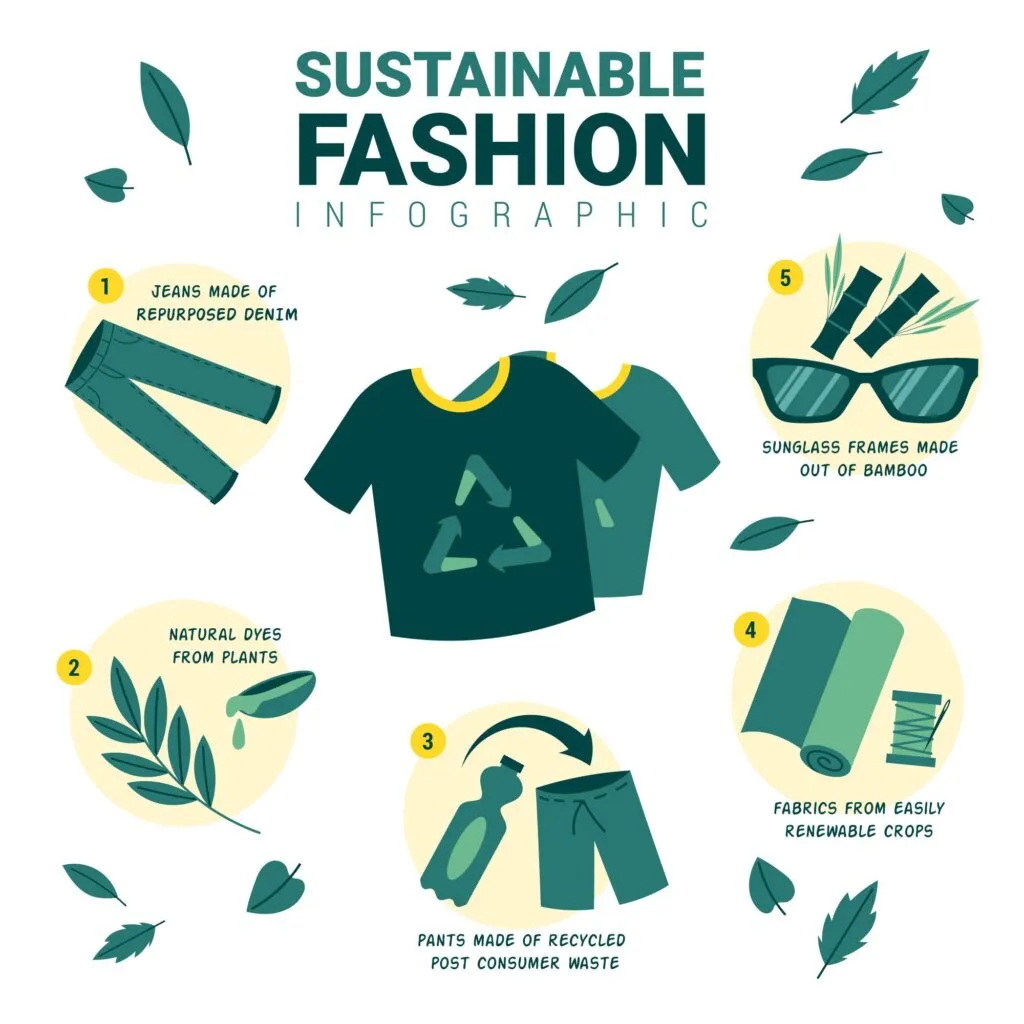 Infographic of sustainable fashion ideas, including recycled fabrics, plant-based dyes and repurposed denim
