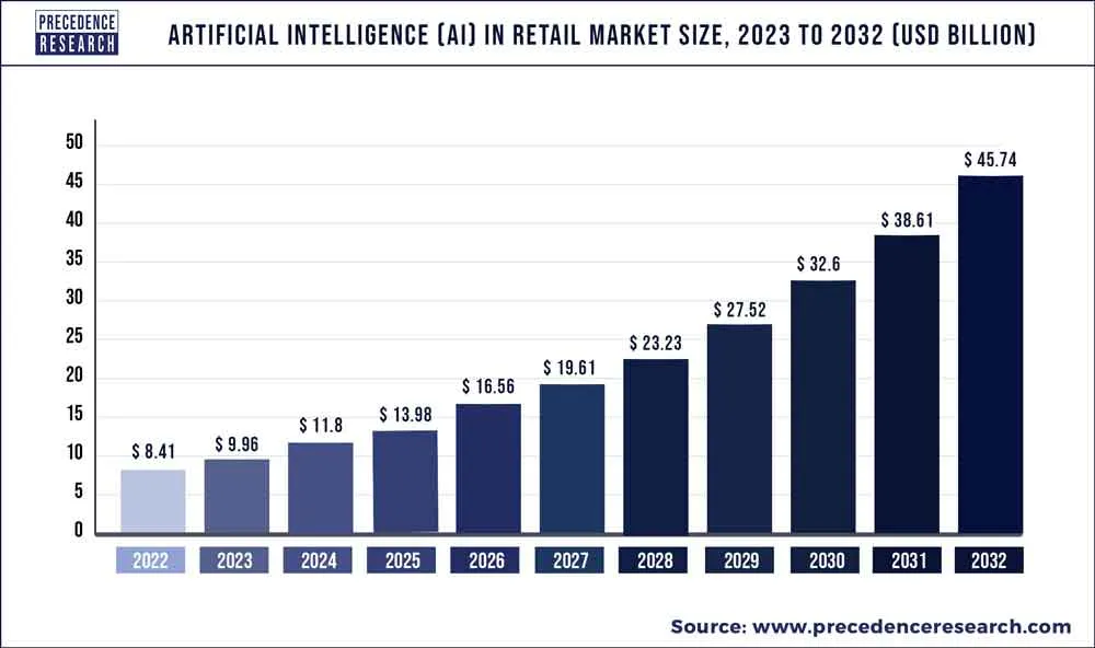 Market size chart for AI in retail, 2022 to 2032, showing steady growth from about 8 to 46 billion US dollars
