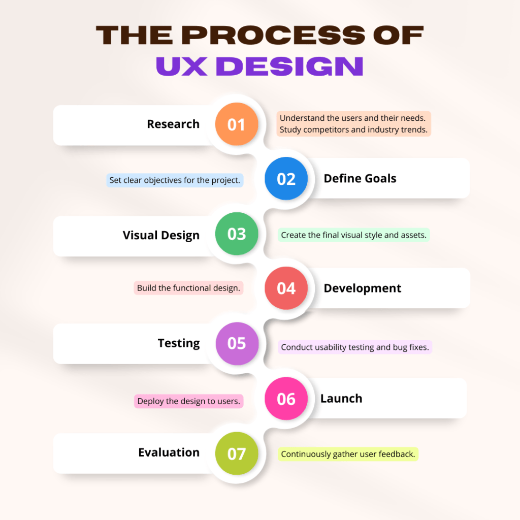 what are the process of creating User Experience Design