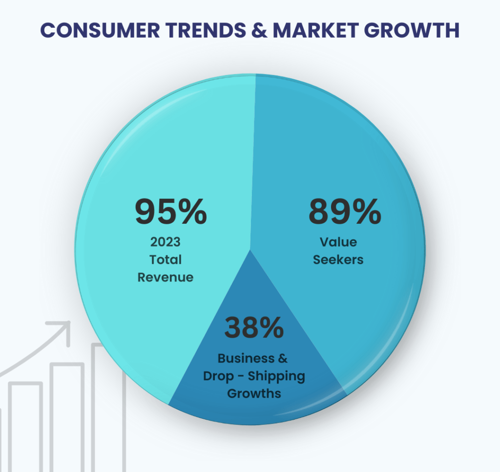 A pie chart of latest consumer trends and market growth. retail sales analysis