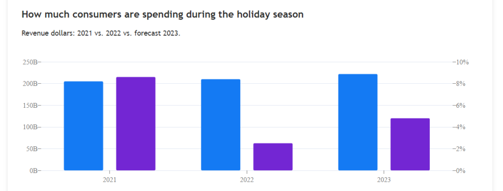 A retail sales analysis of how much consumers are spending during holiday season.