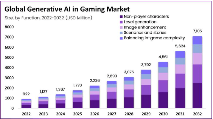 The latest forecast of gaming market using generative ai.