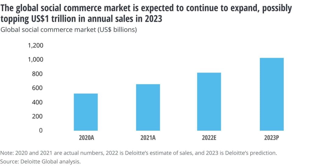 latest retail sales analysis of global social commerce market trends.