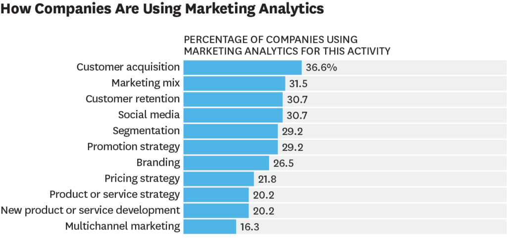 How companies are using marketing analytics tools to analyze the data.