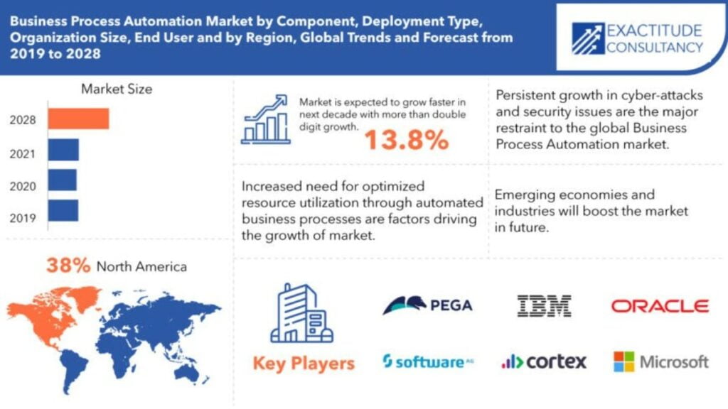 business automation trends & market forecast for 2019-2028
