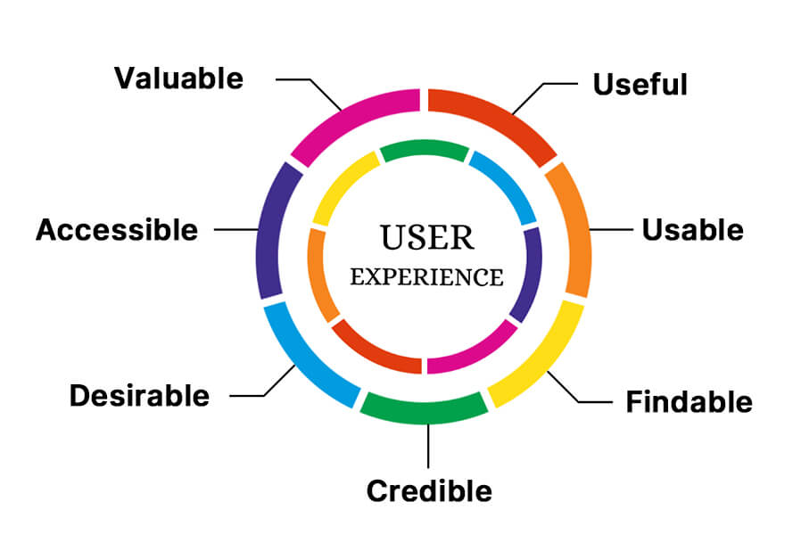 A infographic image of benefits of user experience design