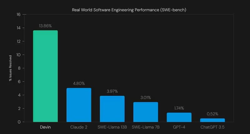 real world software engineering performance compared with Devin AI