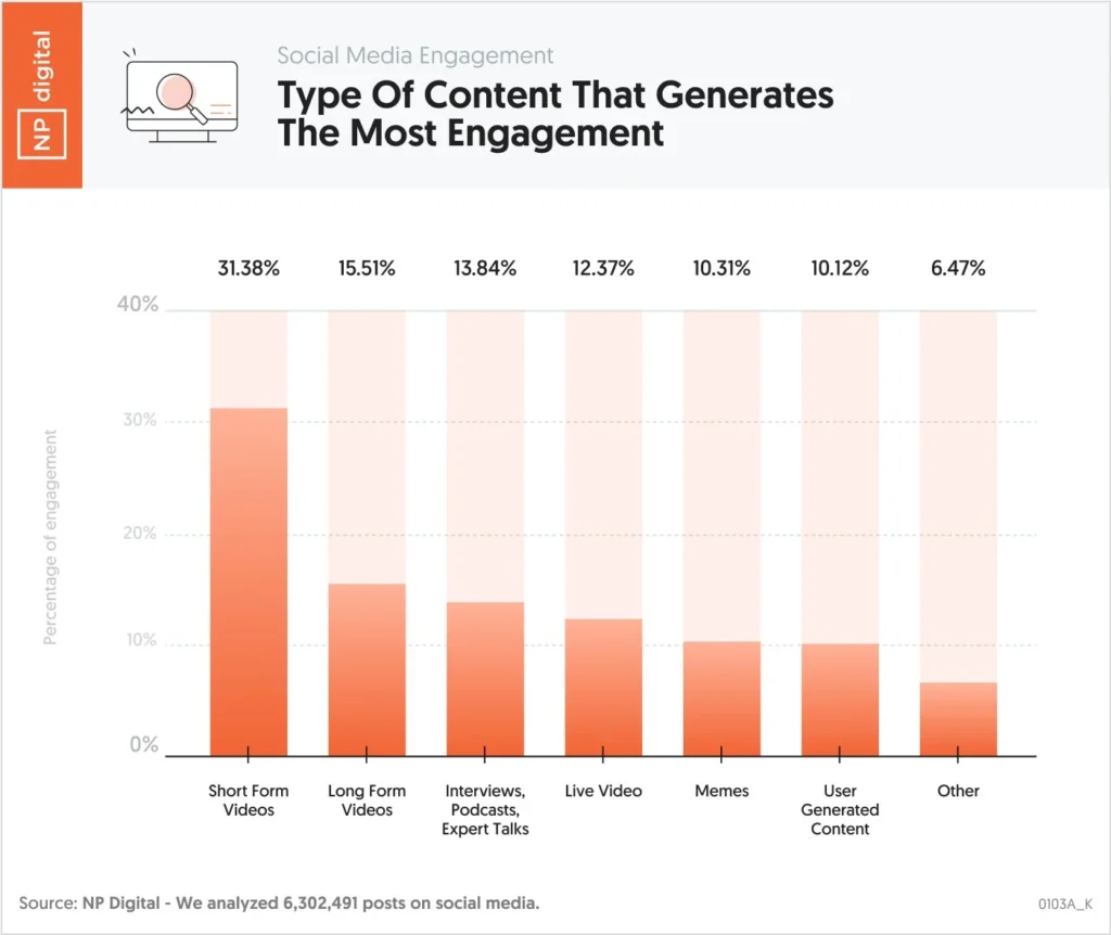 social media insights on types of content that generates the most engagement.