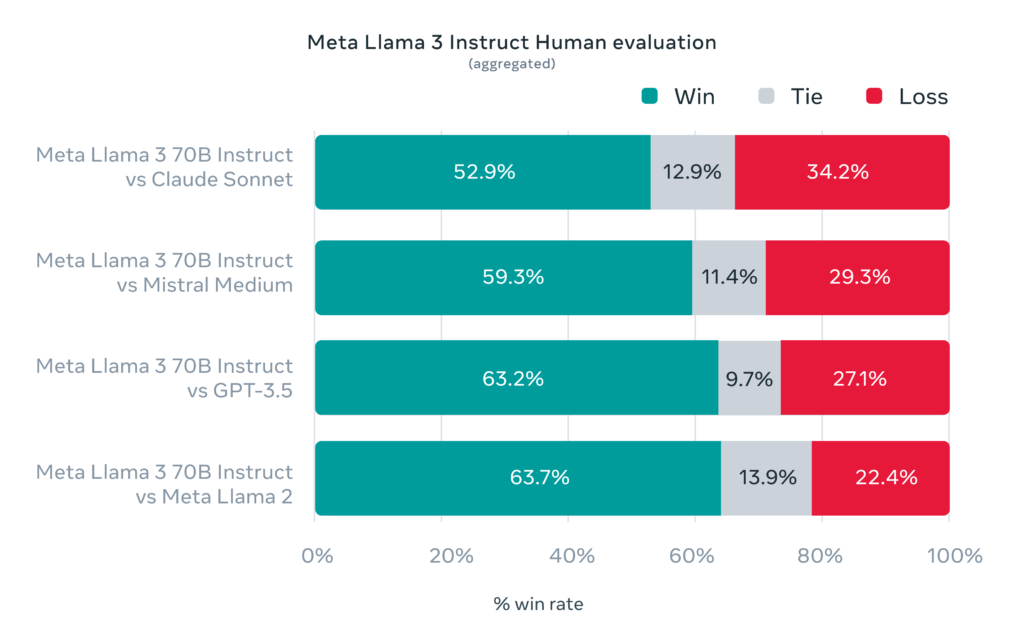The analysis of human evaluation to compare LIama 3 against other chat bots.