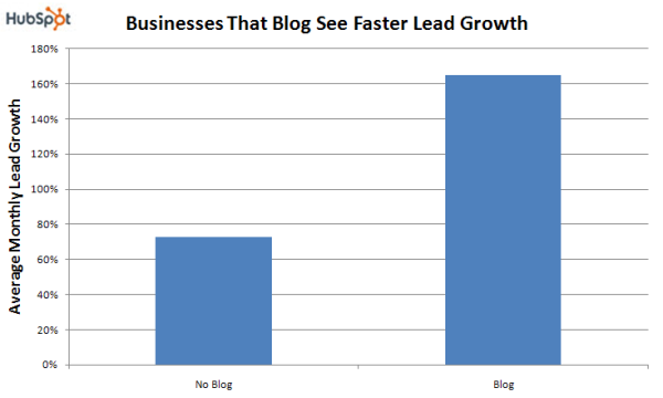data analytics of business that blog see faster lead growth those who don't