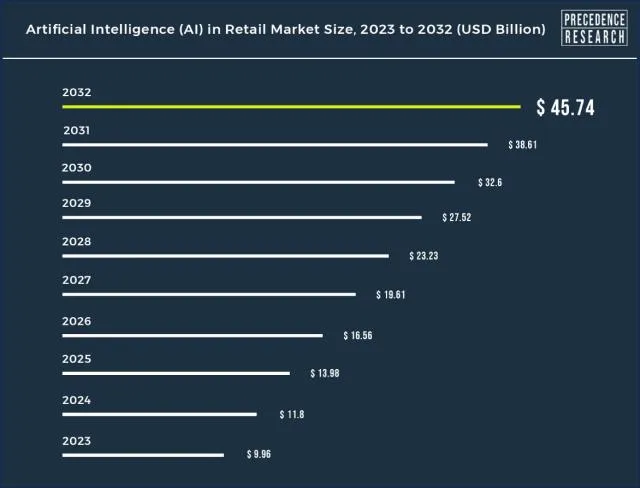 The graph of growth of AI in retail industry from year 2023-2032.