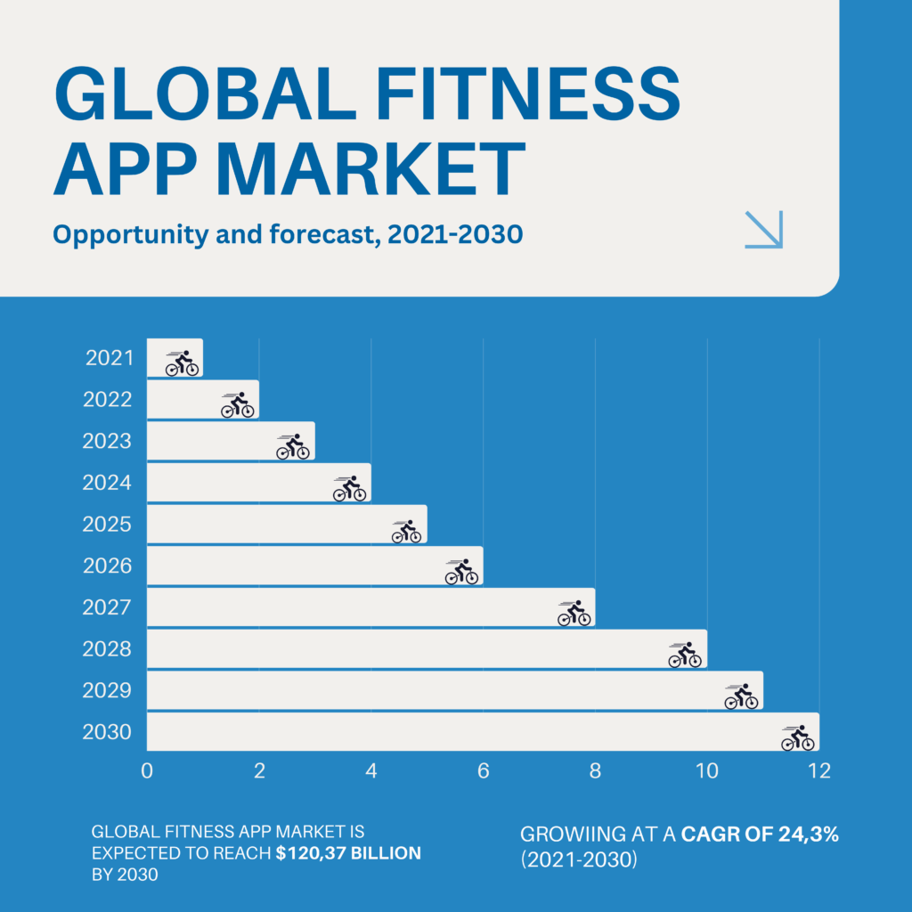 fitness app development global app market stats