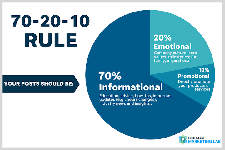 70-20-10 rule of social media posting in social media marketing tactics.