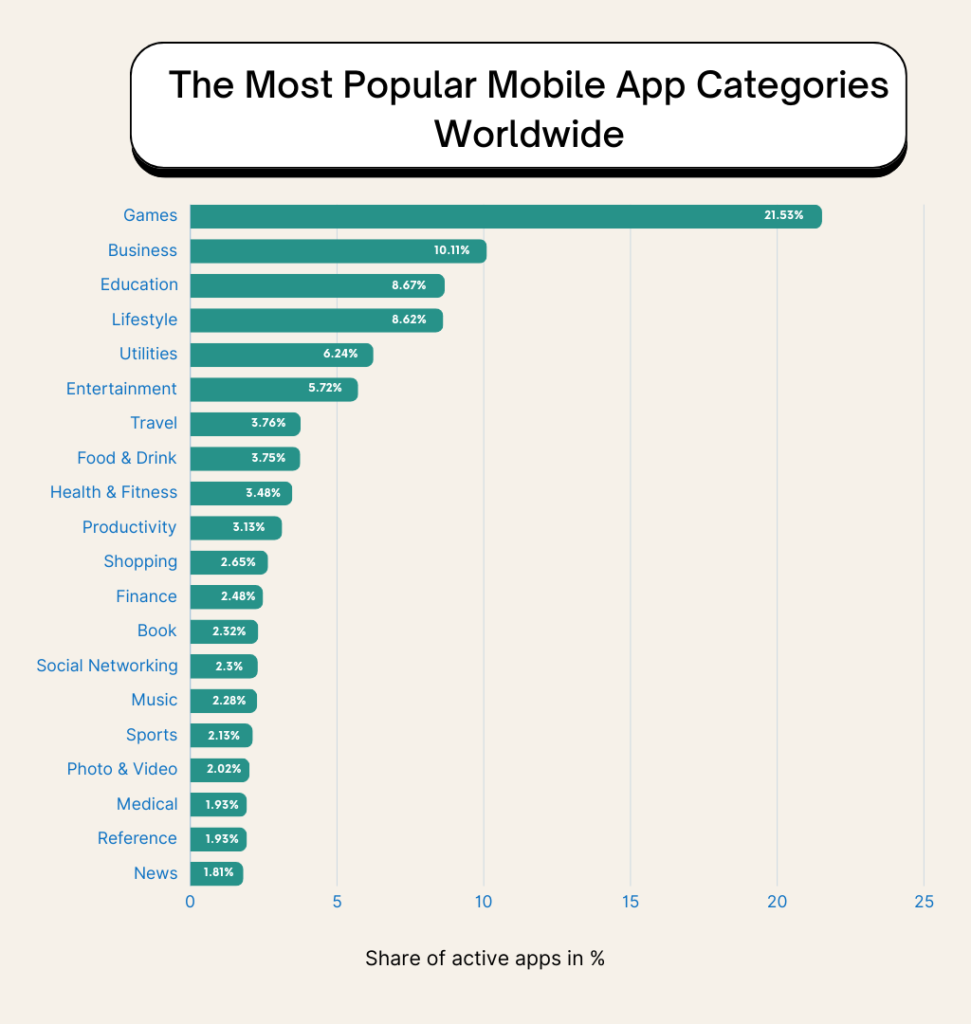 Have a look at the graph where you can check which mobile app category has been downloaded the most from worldwide.