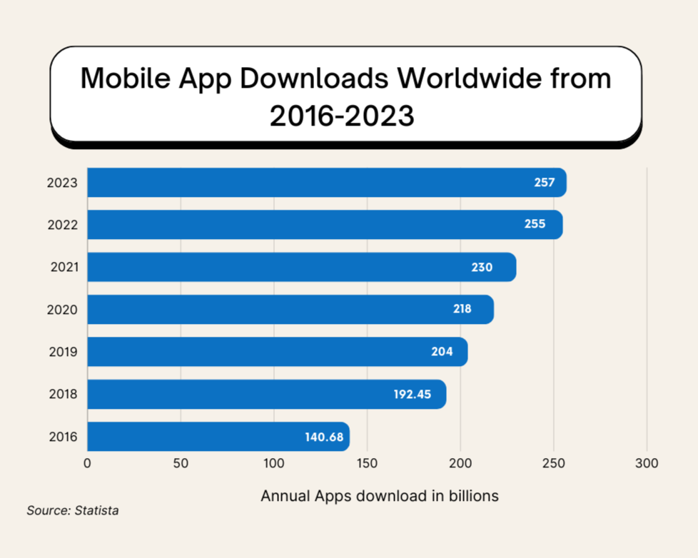 Mobile App Development-The statistics for numbers if downloaded mobile apps from 2016-2023