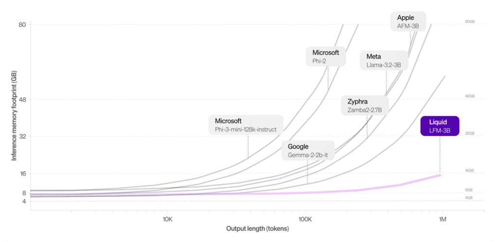 the graph of different types of ai models