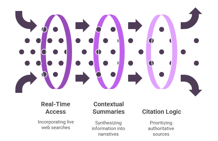 how Generative AI SEO search works visuals