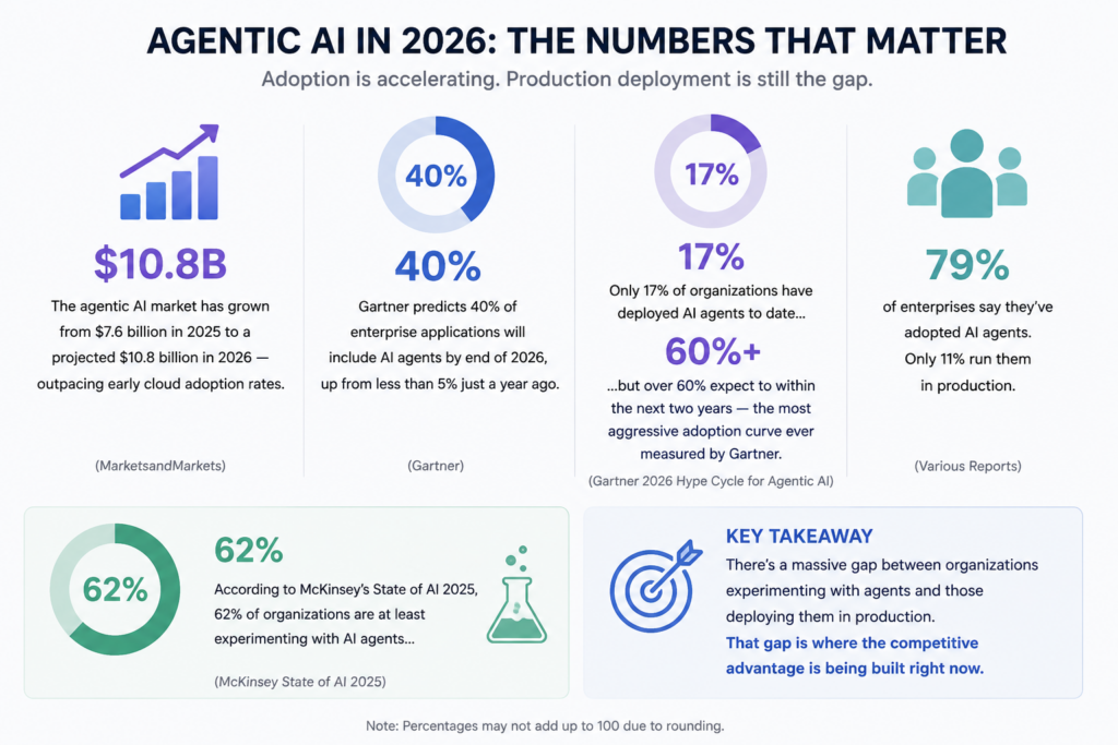 agentic ai 2026 numbers for leaders