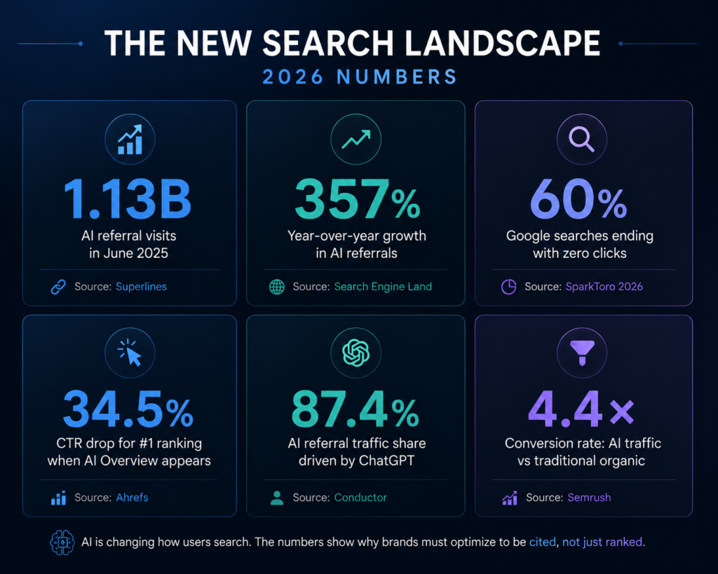 Six key AI search statistics for 2026 showing the decline of traditional organic CTR and the rise of AI-referred traffic
Designer note: Use contrasting accent colours per card. Bold the number, smaller label below.