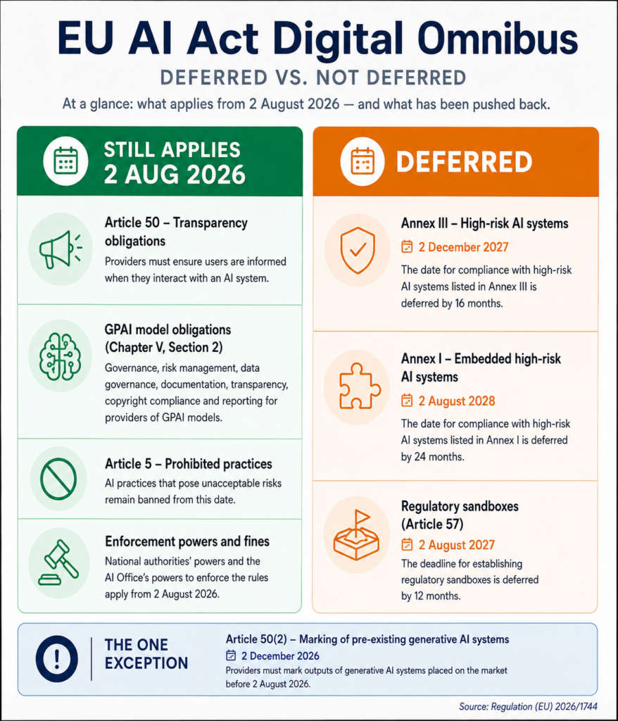 U AI Act Digital Omnibus comparison of deferred obligations and those applying from August 2026